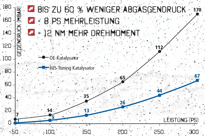 Abgasgegendruck Grafik