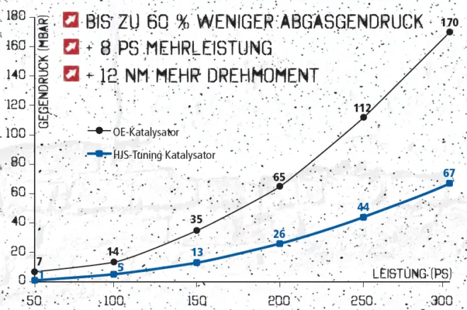 Abgasgegendruck Grafik